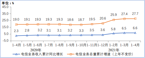 2020-2021年1-4月電信業務收入和電信業務總量累計增速