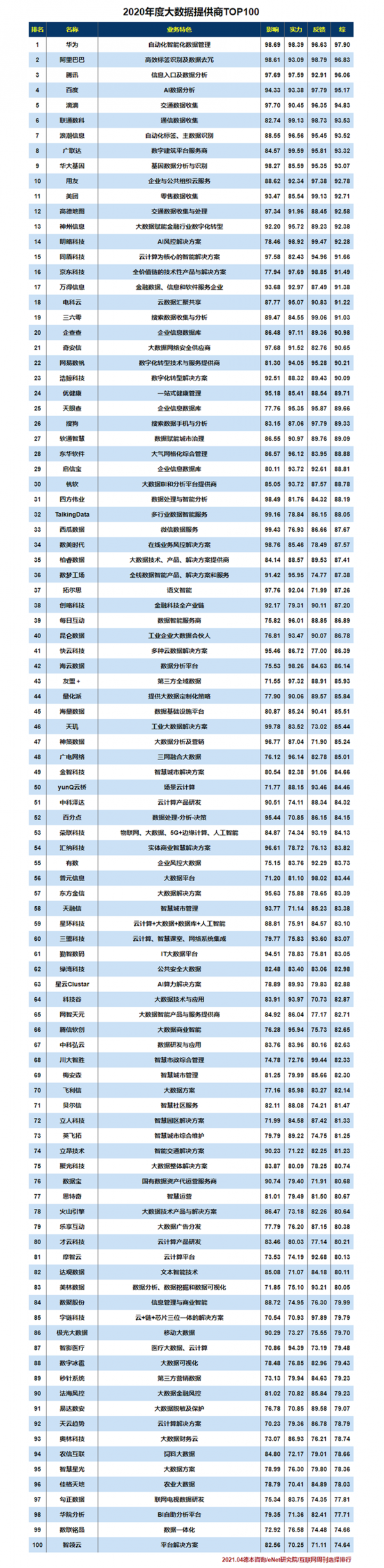 2020年度大數據提供商TOP100_副本