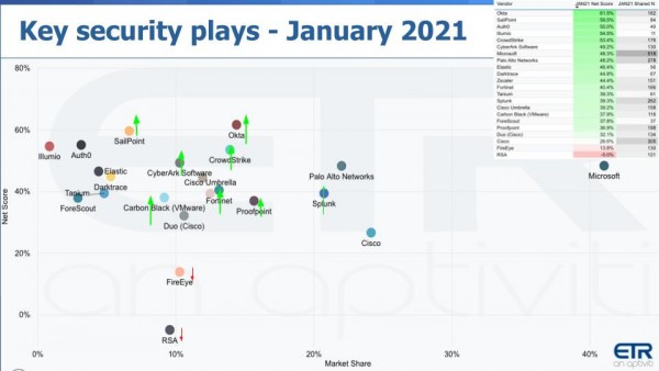 https://d2axcg2cspgbkk.cloudfront.net/wp-content/uploads/Breaking-Analysis_-CISOs-Say-SolarWinds-Hack-COVID-are-Forcing-us-to-Reinvent-Cyber-Security-7.jpg