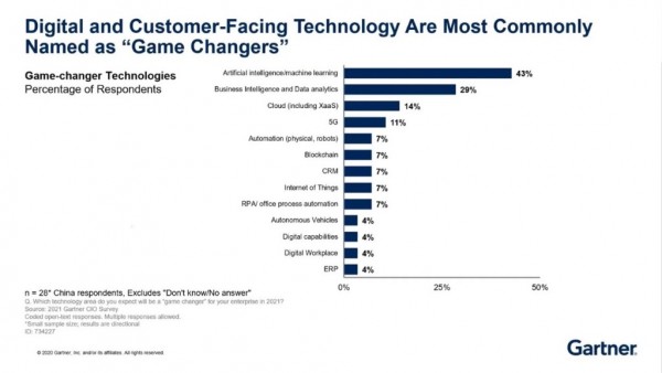 Gartner：新冠疫情下的積極信號，中國CIO突出重圍