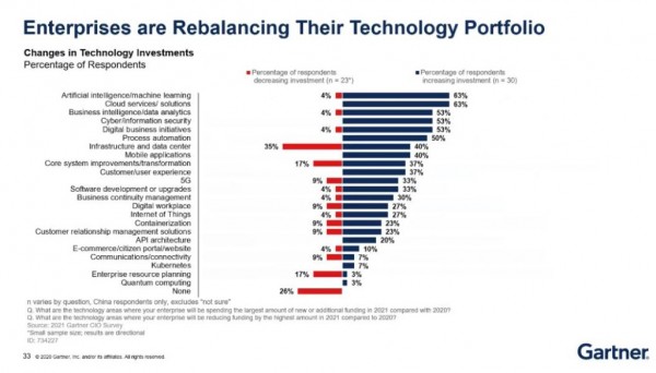 Gartner：新冠疫情下的積極信號，中國CIO突出重圍