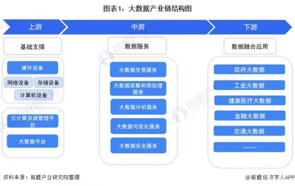 大數據產業鏈結構圖