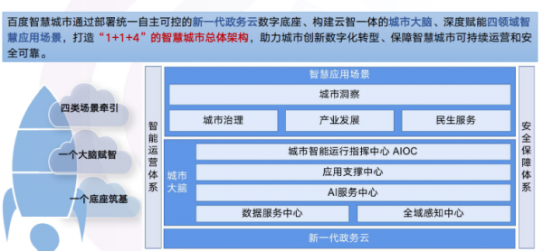 讓城市會思考，百度AI全面賦能新型智慧城市建設1123.png