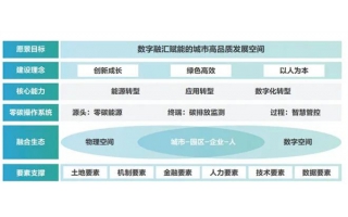 零碳智慧園區白皮書（2022）