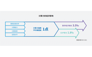 2021-2022全球計算力指數排名