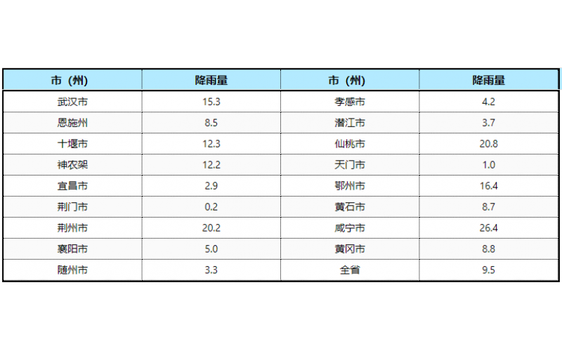 湖北省每4H降雨歷史數據