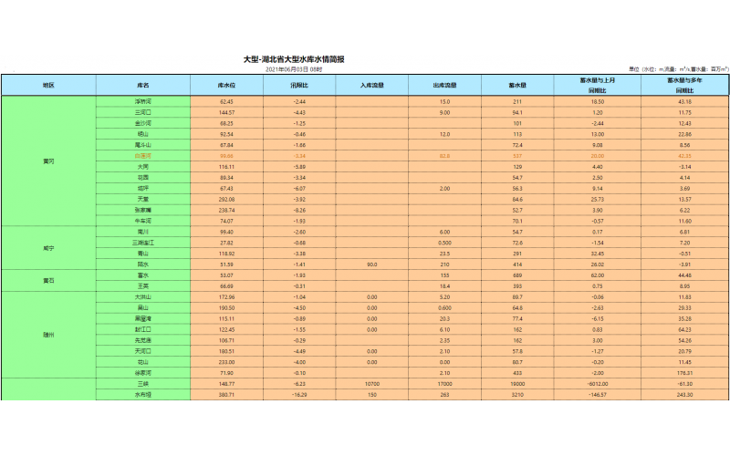 湖北省水庫水位每小時歷史數據