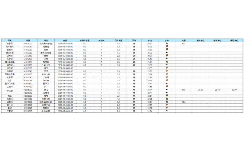 湖北省中小河流水雨晴每小時歷史數據