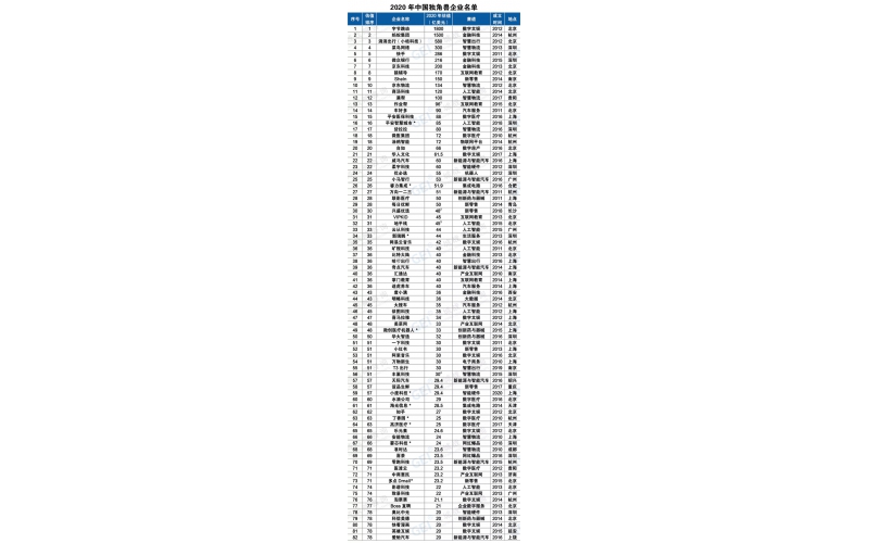 中國獨角獸企業研究報告2021