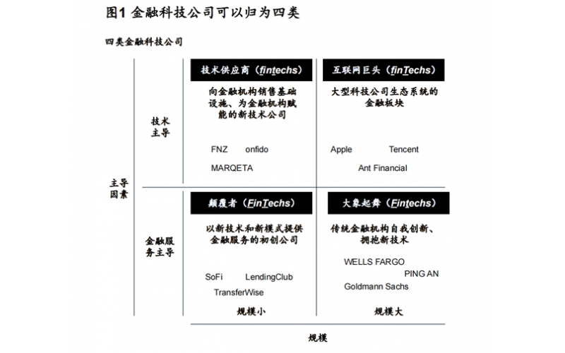 Fintech 2030：全球金融科技生態掃描