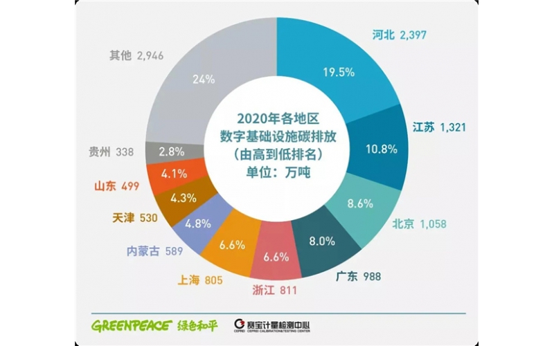 中國數字基建的脫碳之路：數據中心與5G減碳潛力與挑戰（2020-2035）