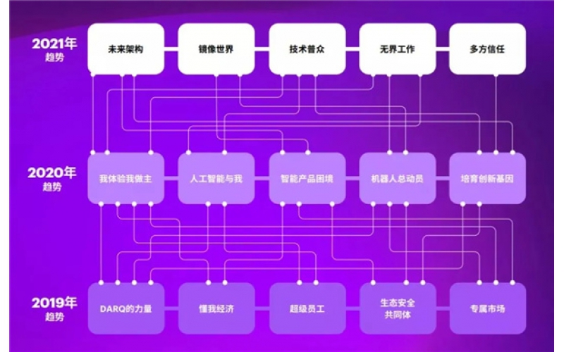 埃森哲《技術展望2021》