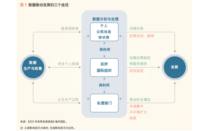 2021年世界發展報告：數據改善生活