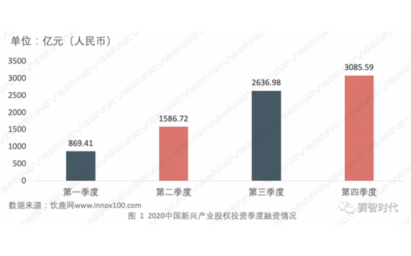 2020年中國新興產業股權投資市場數據分析報告