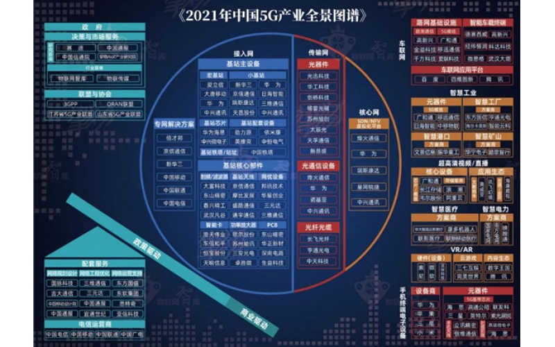 2021年中國5G產業全景圖譜