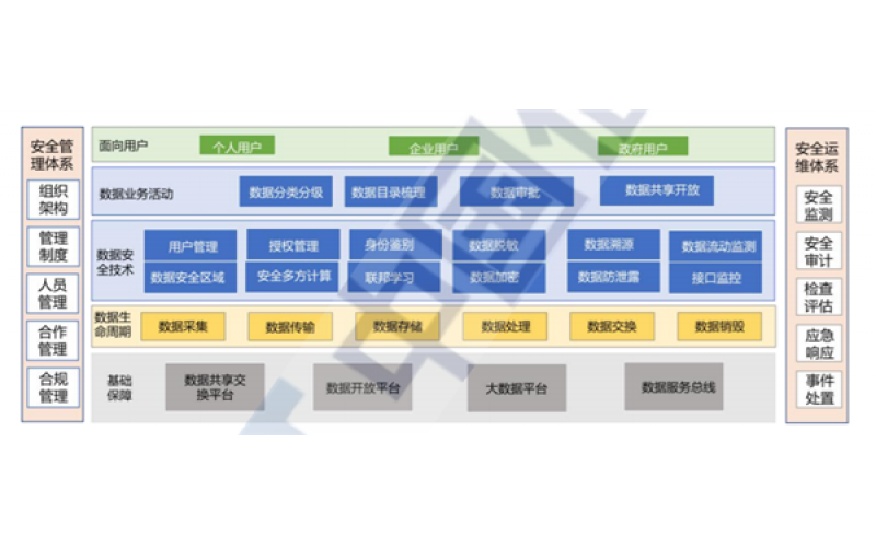 政務數據共享開放安全研究報告