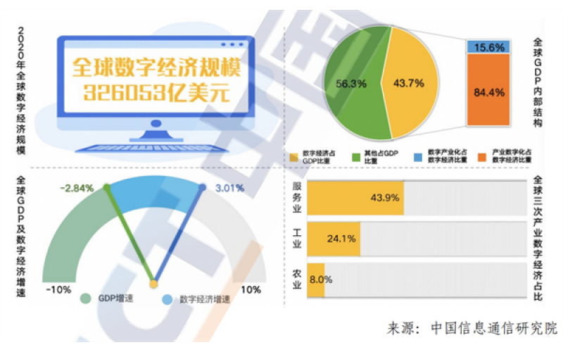 中國增速第一！《全球數字經濟白皮書》發布