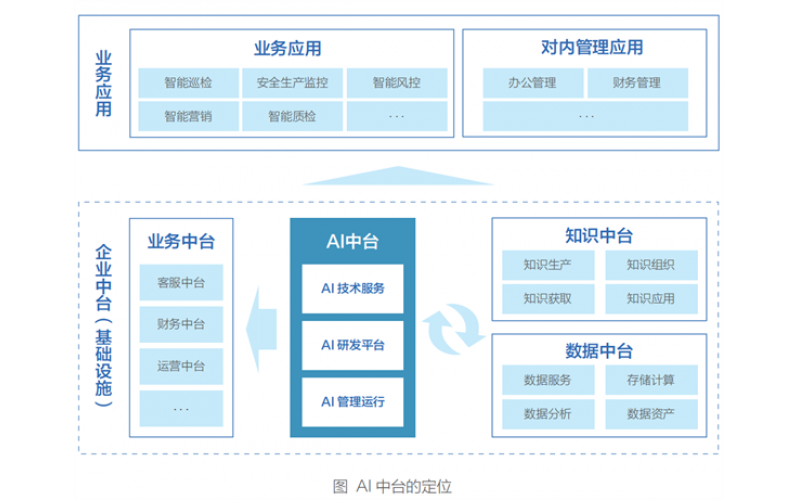 AI 中臺白皮書（2021年）