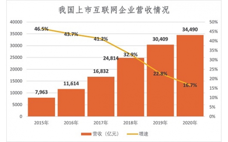 我國互聯網行業實現跨越式發展