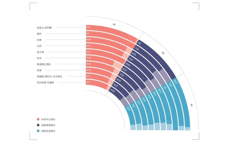 全球首發！國際科技創新中心指數2021