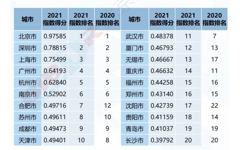 2021中國大數據產業發展指數