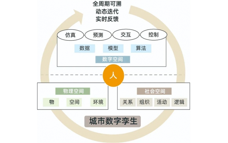 城市數字孿生標準化白皮書（2022版）