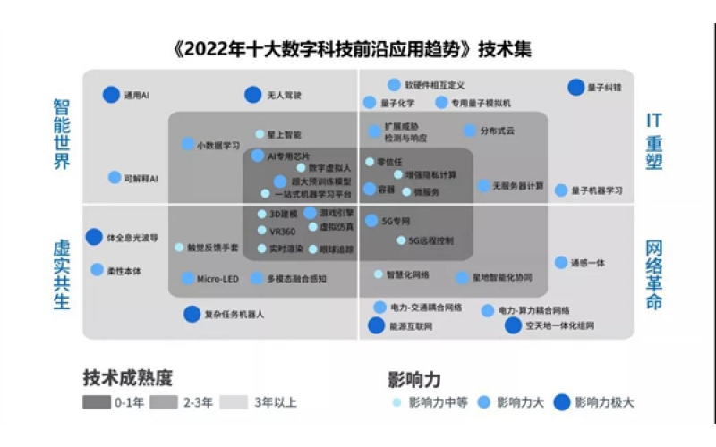 2022年十大數字科技應用趨勢