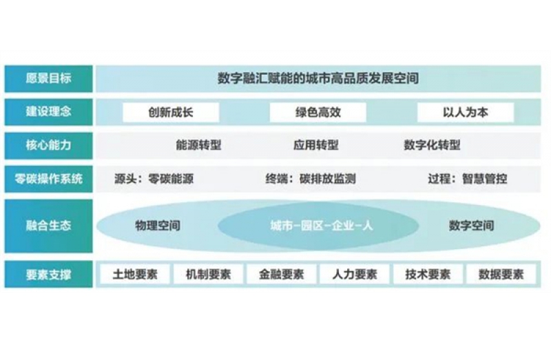 零碳智慧園區白皮書（2022）