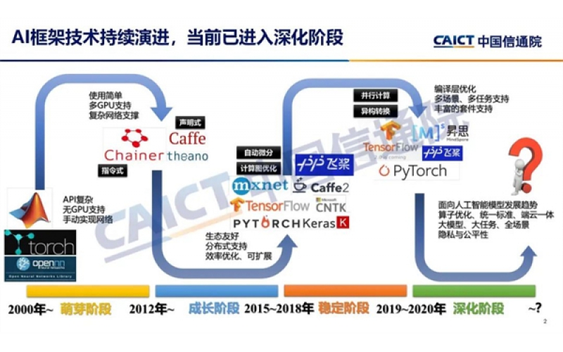 AI框架發展白皮書（2022年）