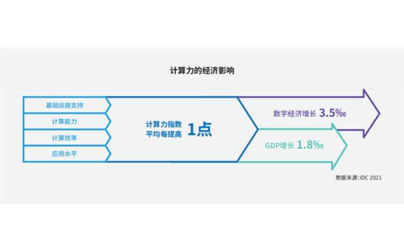 2021-2022全球計算力指數排名